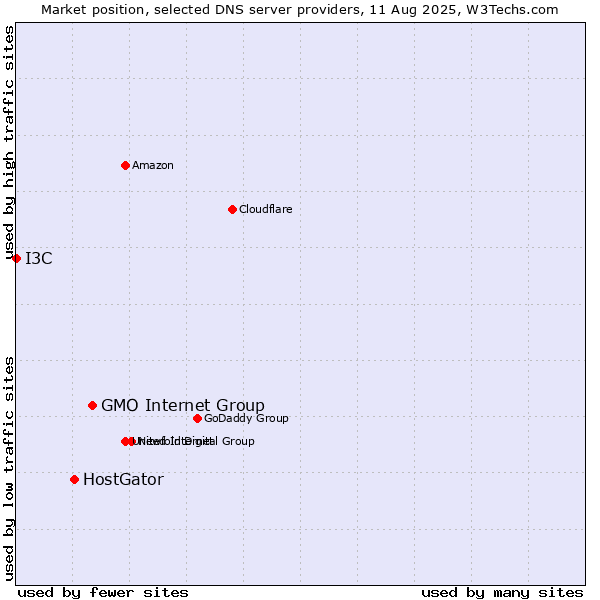 Market position of GMO Internet Group vs. HostGator vs. I3C