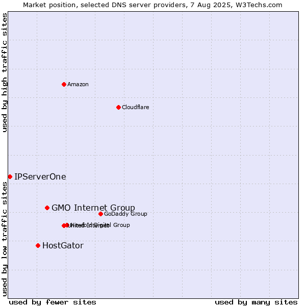 Market position of GMO Internet Group vs. HostGator vs. IPServerOne