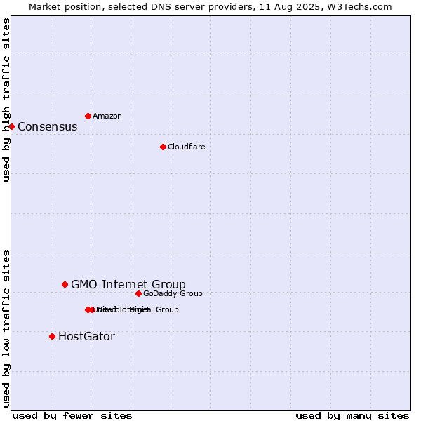 Market position of GMO Internet Group vs. HostGator vs. Consensus