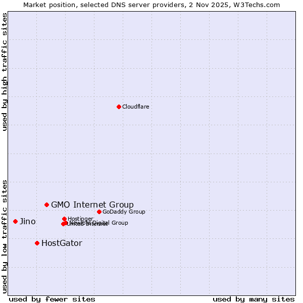 Market position of GMO Internet Group vs. HostGator vs. Jino