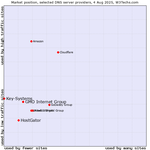 Market position of GMO Internet Group vs. HostGator vs. Key-Systems