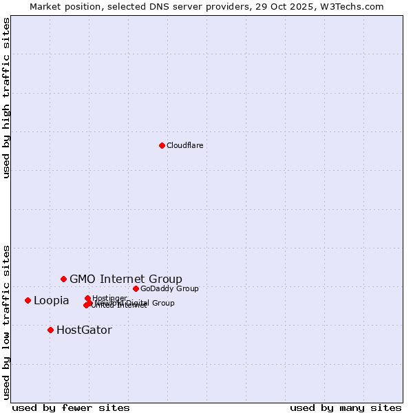 Market position of GMO Internet Group vs. HostGator vs. Loopia