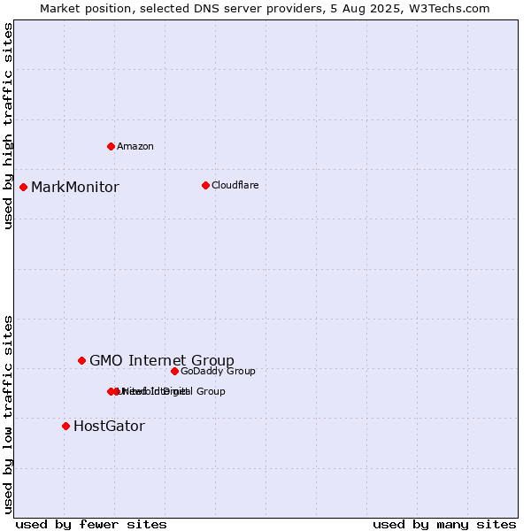 Market position of GMO Internet Group vs. HostGator vs. MarkMonitor