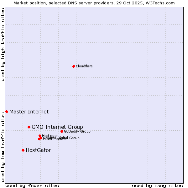 Market position of GMO Internet Group vs. HostGator vs. Master Internet