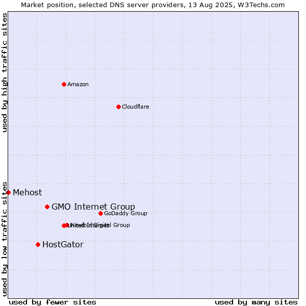 Market position of GMO Internet Group vs. HostGator vs. Mehost