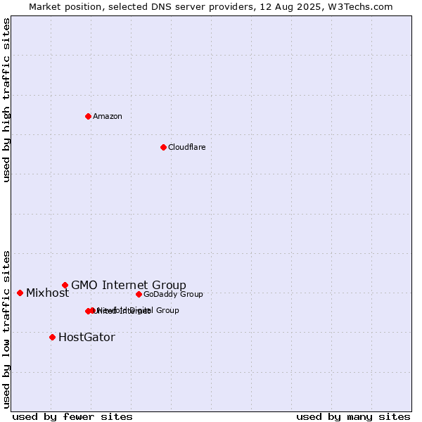 Market position of GMO Internet Group vs. HostGator vs. Mixhost
