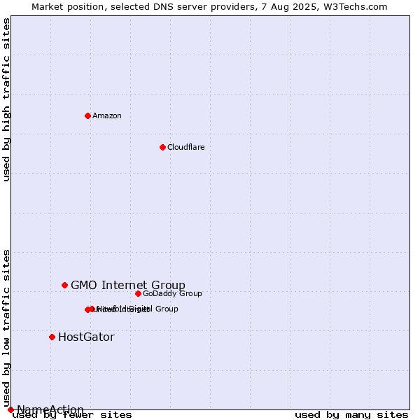 Market position of GMO Internet Group vs. HostGator vs. NameAction