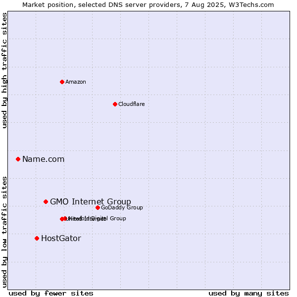 Market position of GMO Internet Group vs. HostGator vs. Name.com
