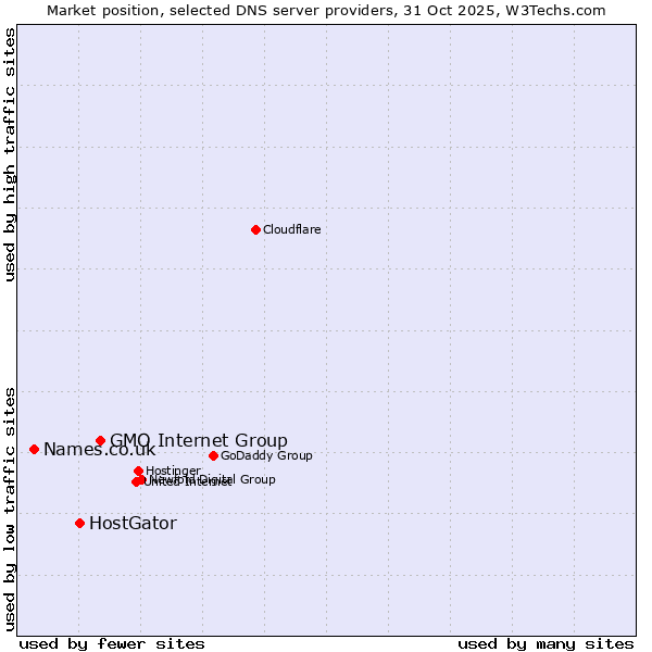 Market position of GMO Internet Group vs. HostGator vs. Names.co.uk