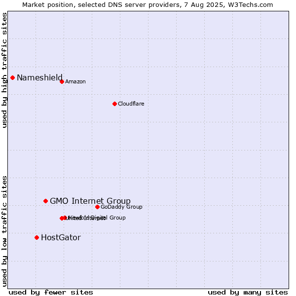 Market position of GMO Internet Group vs. HostGator vs. Nameshield