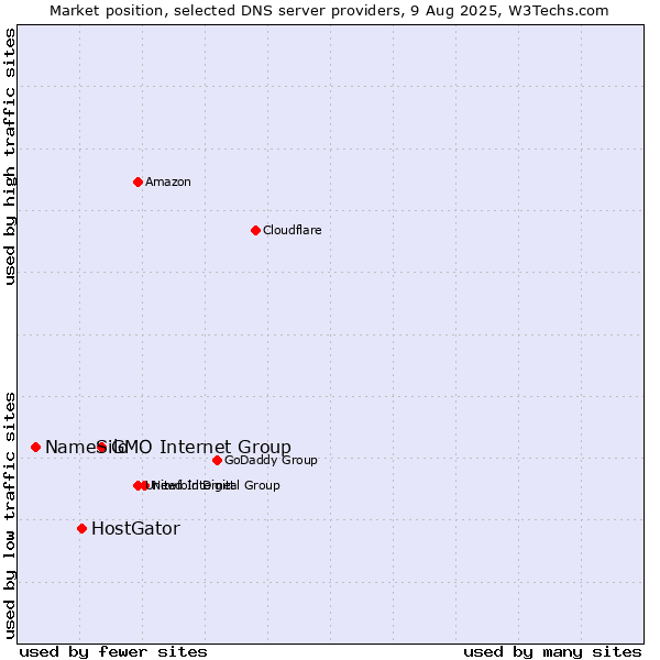 Market position of GMO Internet Group vs. HostGator vs. NameSilo