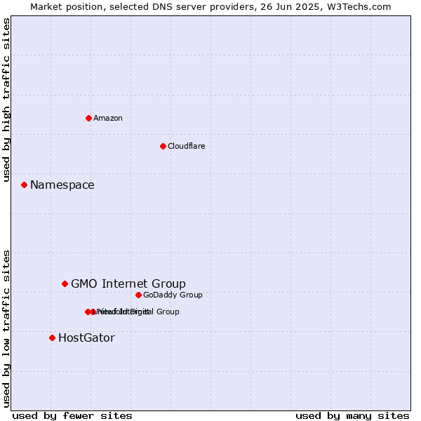 Market position of GMO Internet Group vs. HostGator vs. Namespace