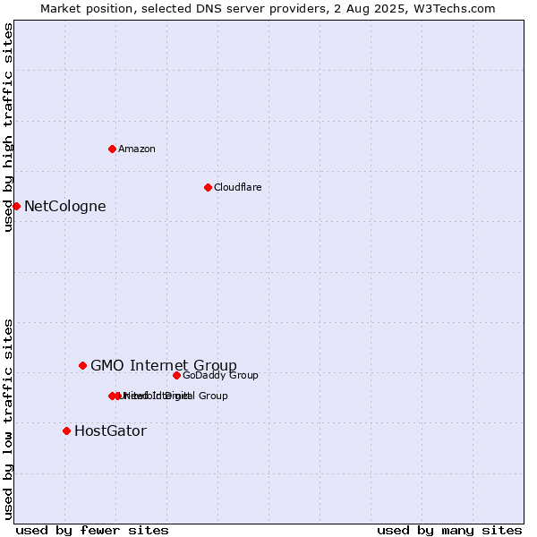 Market position of GMO Internet Group vs. HostGator vs. NetCologne