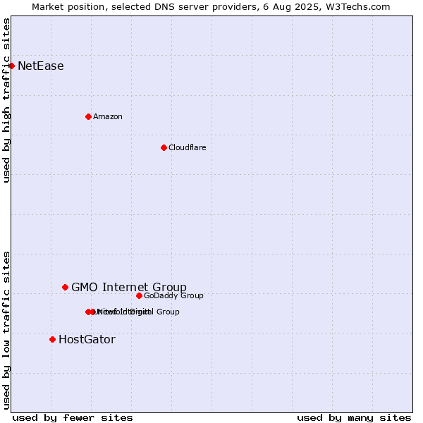 Market position of GMO Internet Group vs. HostGator vs. NetEase