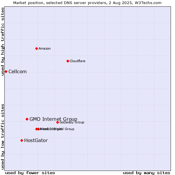 Market position of GMO Internet Group vs. HostGator vs. Cellcom