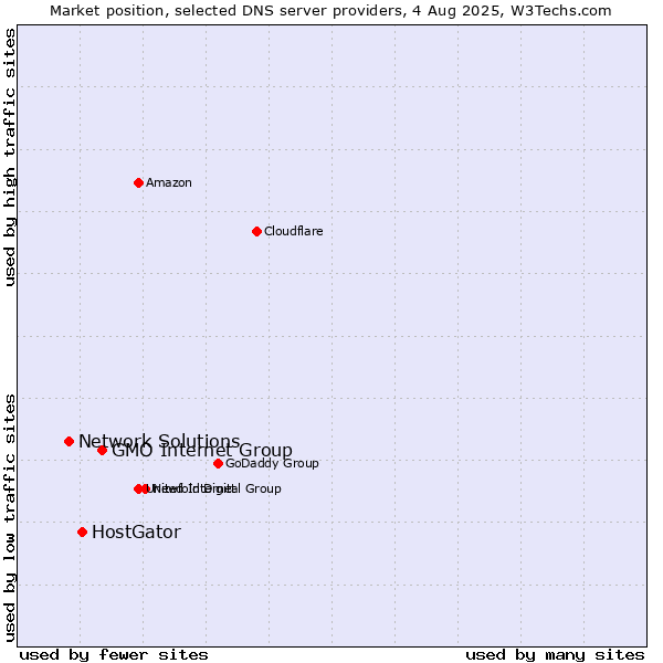 Market position of GMO Internet Group vs. HostGator vs. Network Solutions