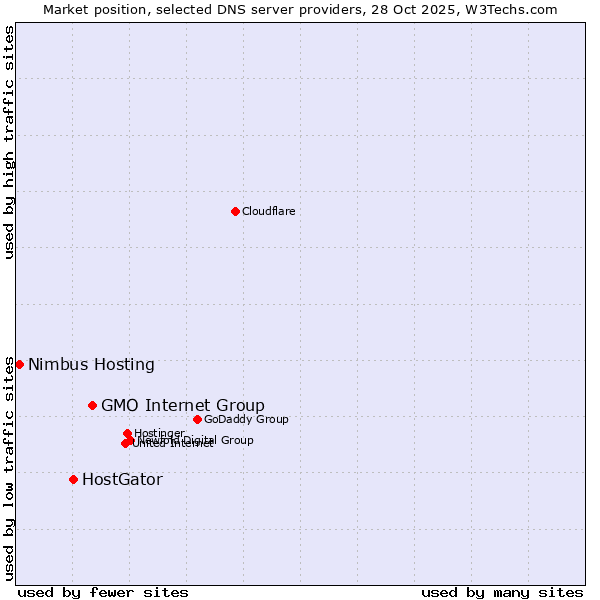 Market position of GMO Internet Group vs. HostGator vs. Nimbus Hosting