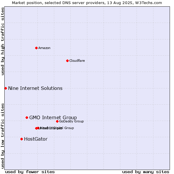 Market position of GMO Internet Group vs. HostGator vs. Nine Internet Solutions