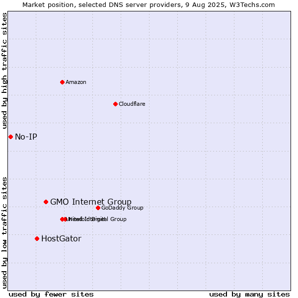 Market position of GMO Internet Group vs. HostGator vs. No-IP