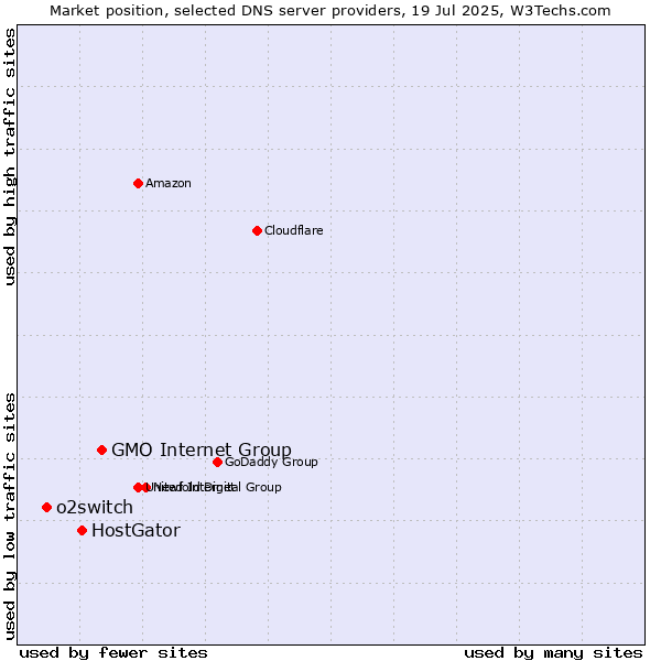 Market position of GMO Internet Group vs. HostGator vs. o2switch