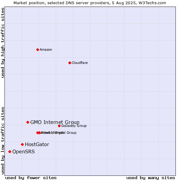 Market position of GMO Internet Group vs. HostGator vs. OpenSRS