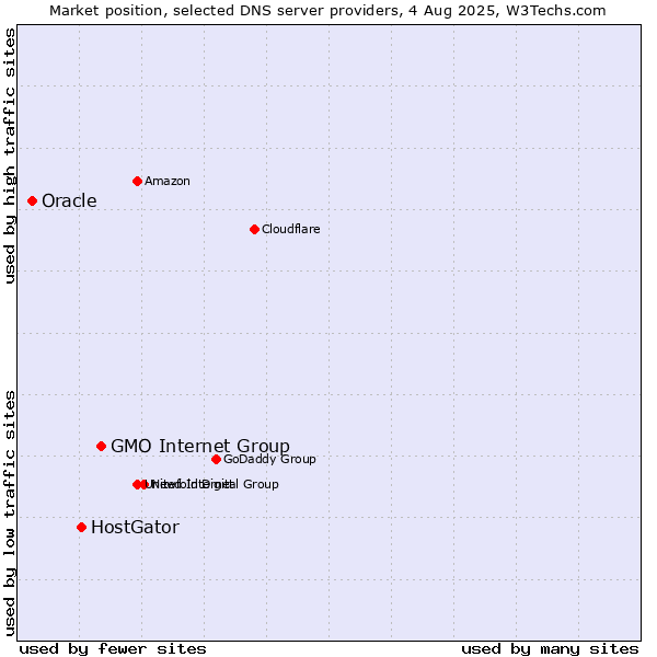Market position of GMO Internet Group vs. HostGator vs. Oracle