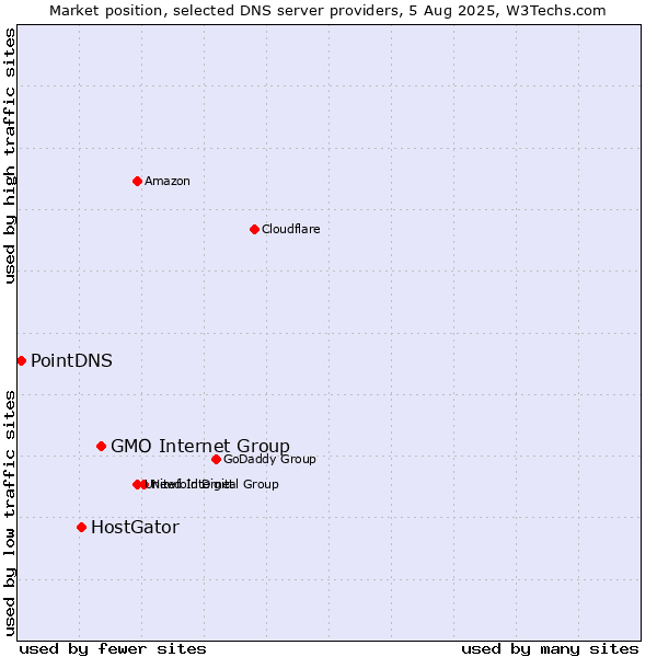 Market position of GMO Internet Group vs. HostGator vs. PointDNS