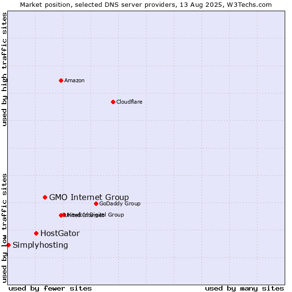 Market position of GMO Internet Group vs. HostGator vs. Simplyhosting