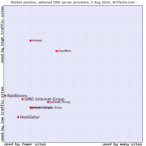 Market position of GMO Internet Group vs. HostGator vs. Raidboxes