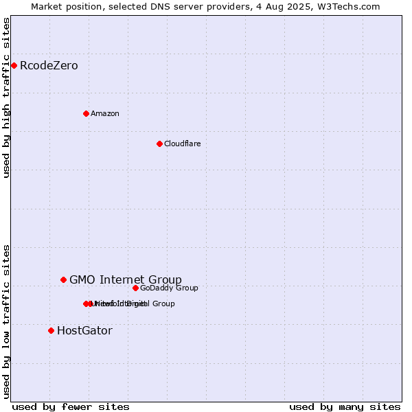 Market position of GMO Internet Group vs. HostGator vs. RcodeZero