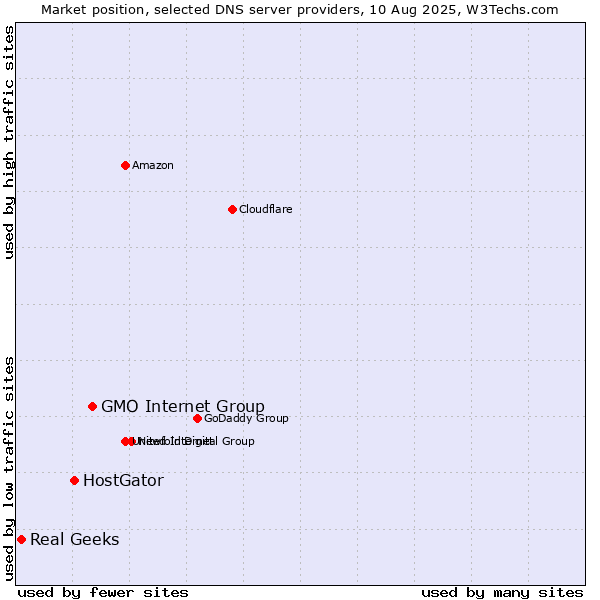 Market position of GMO Internet Group vs. HostGator vs. Real Geeks