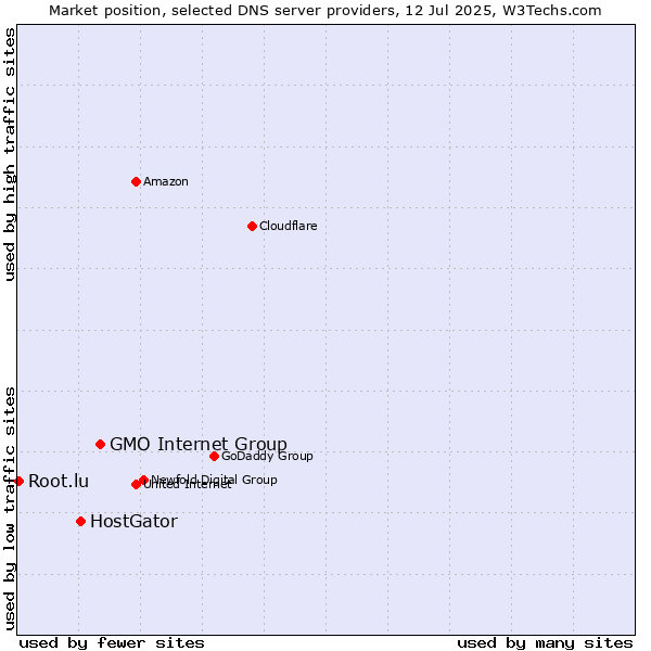 Market position of GMO Internet Group vs. HostGator vs. Root.lu