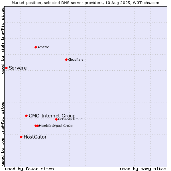 Market position of GMO Internet Group vs. HostGator vs. Serverel