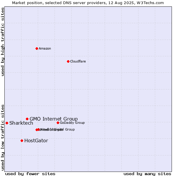 Market position of GMO Internet Group vs. HostGator vs. Sharktech