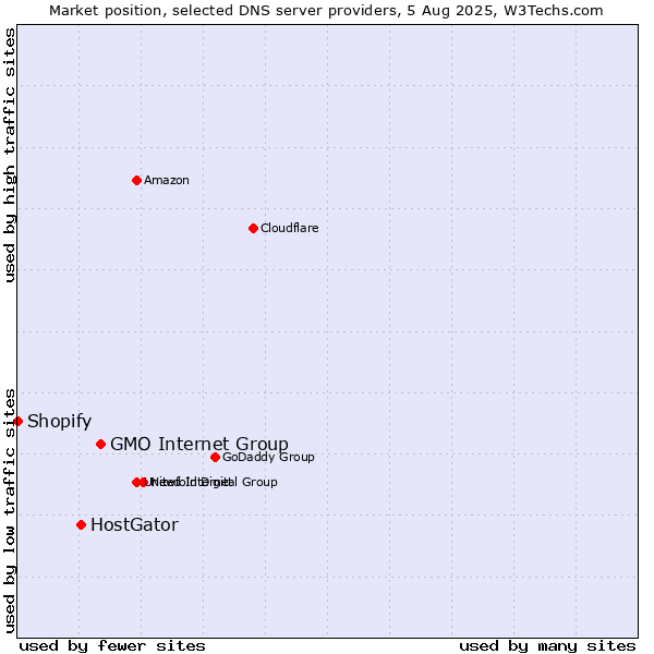 Market position of GMO Internet Group vs. HostGator vs. Shopify