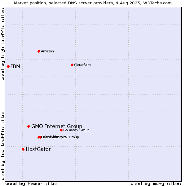 Market position of GMO Internet Group vs. HostGator vs. IBM