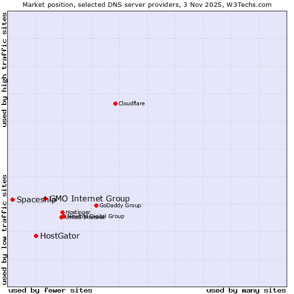 Market position of GMO Internet Group vs. HostGator vs. Spaceship