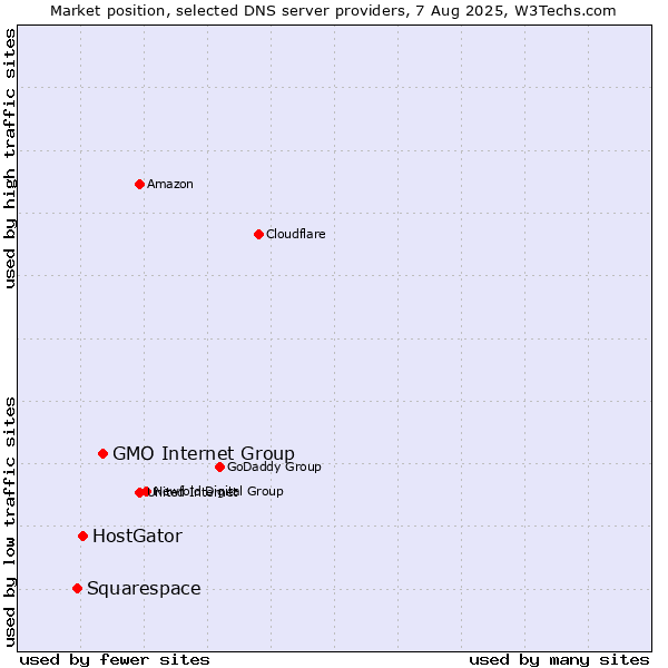 Market position of GMO Internet Group vs. HostGator vs. Squarespace