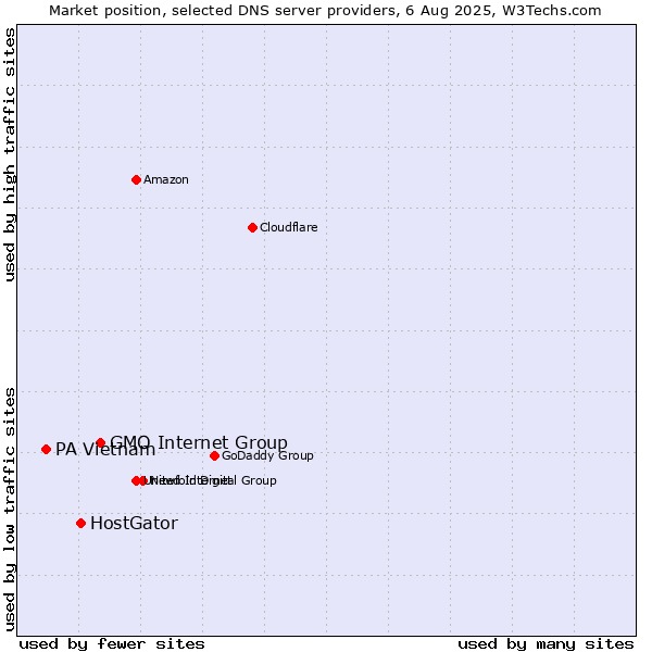 Market position of GMO Internet Group vs. HostGator vs. PA Vietnam