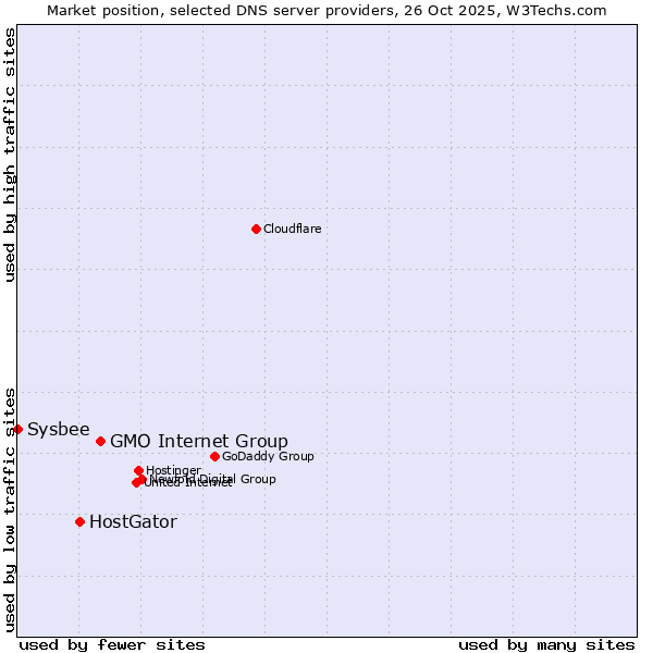 Market position of GMO Internet Group vs. HostGator vs. Sysbee