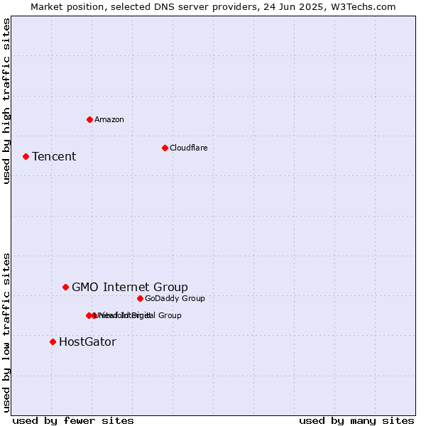Market position of GMO Internet Group vs. HostGator vs. Tencent