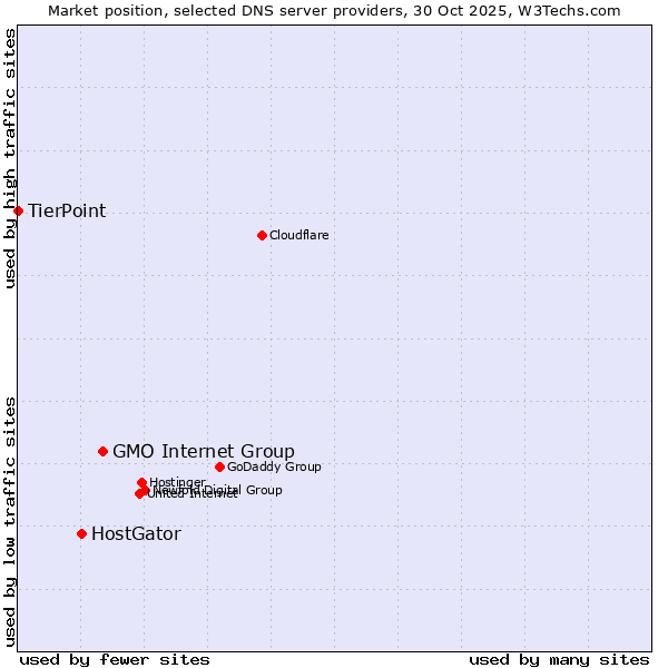 Market position of GMO Internet Group vs. HostGator vs. TierPoint