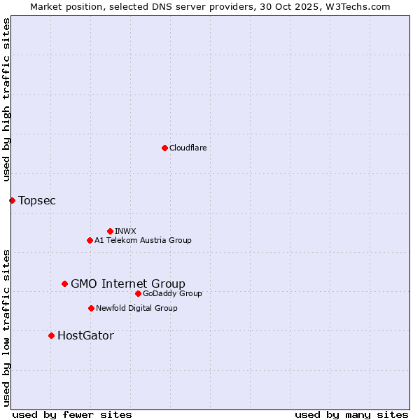 Market position of GMO Internet Group vs. HostGator vs. Topsec