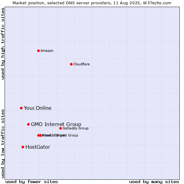 Market position of GMO Internet Group vs. HostGator vs. Your.Online