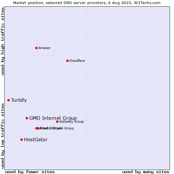 Market position of GMO Internet Group vs. HostGator vs. Turbify