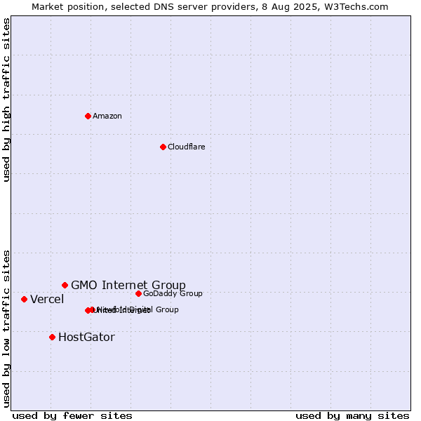 Market position of GMO Internet Group vs. HostGator vs. Vercel