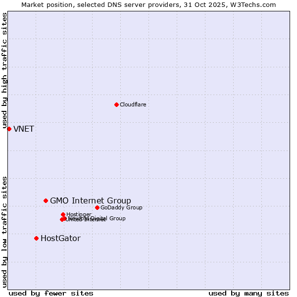 Market position of GMO Internet Group vs. HostGator vs. VNET