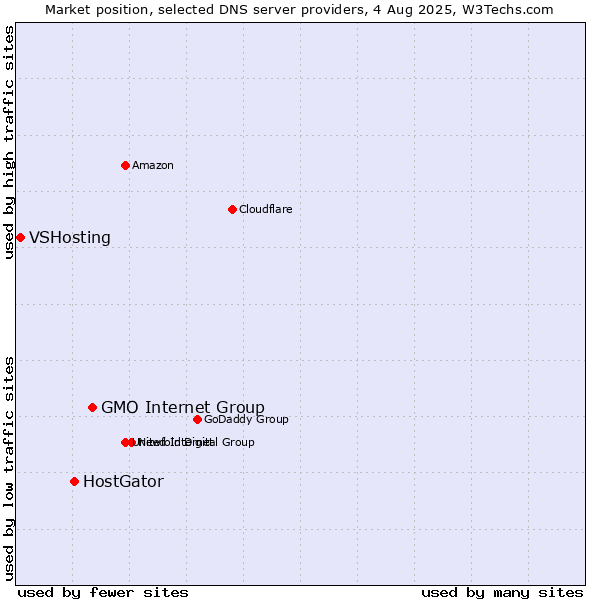Market position of GMO Internet Group vs. HostGator vs. VSHosting