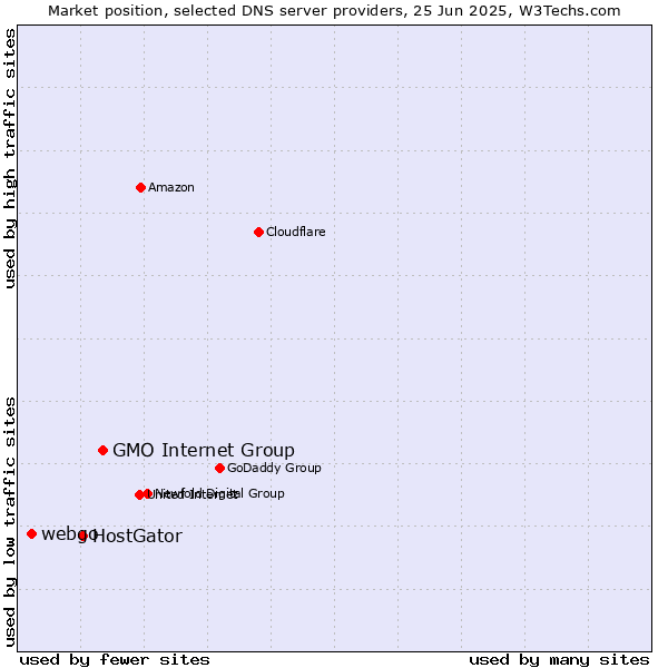 Market position of GMO Internet Group vs. HostGator vs. webgo
