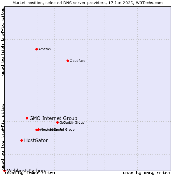 Market position of GMO Internet Group vs. HostGator vs. Webhost Python